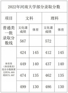 2022河南大学录取分数公布